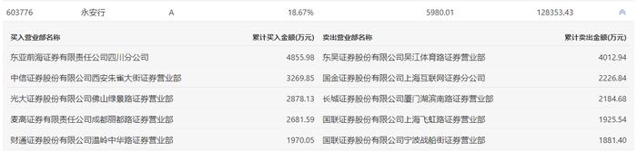 永安行12月10日龙虎榜数据