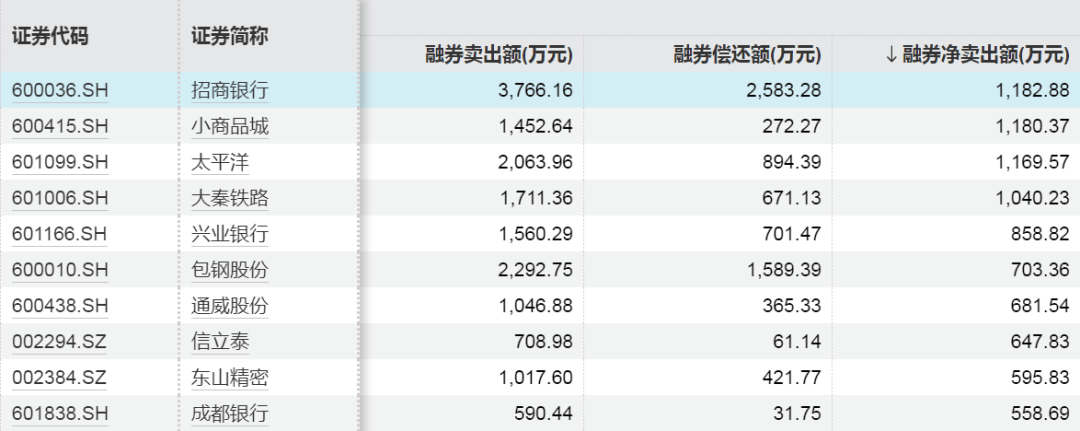 54亿元，特别分红来了！8家上市公司发布大额增持预案，融资客加仓多股