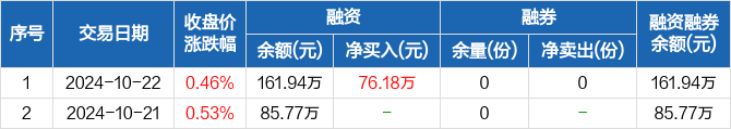两市融资余额增加137.05亿元,融资客交易活跃度上升