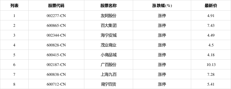 商业连锁板块盘初走强 友阿股份等多股涨停
