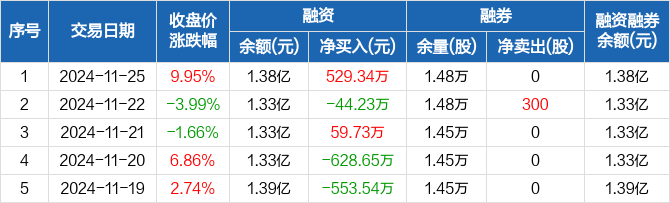 宁波精达录得6天5板