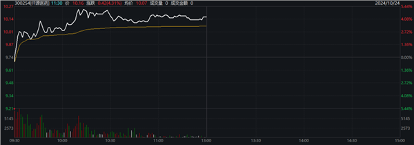 乐鑫科技盘中涨停