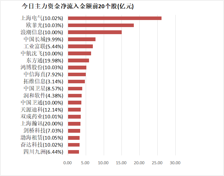 非银金融行业资金流出榜：东方财富、天茂集团等净流出资金居前