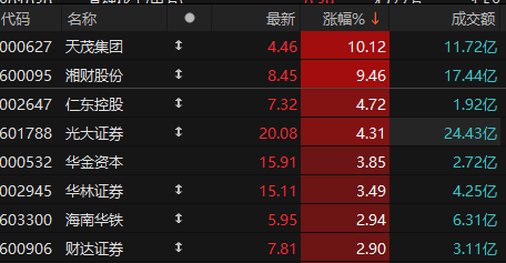 非银金融行业资金流出榜：东方财富、天茂集团等净流出资金居前