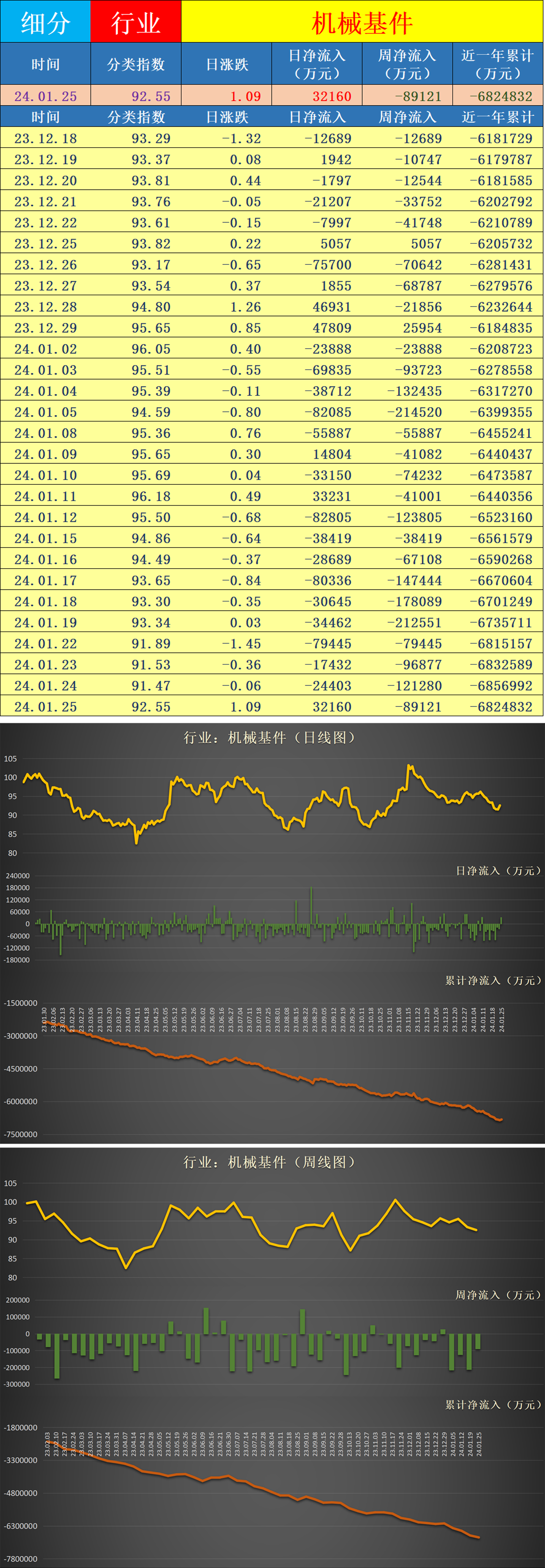 电子行业资金流入榜：TCL科技等25股净流入资金超亿元