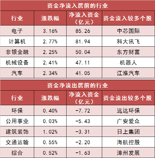 电子行业资金流入榜：TCL科技等25股净流入资金超亿元