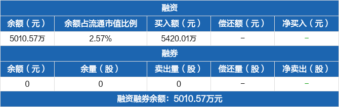 C博苑首日获机构净卖出1480.05万元