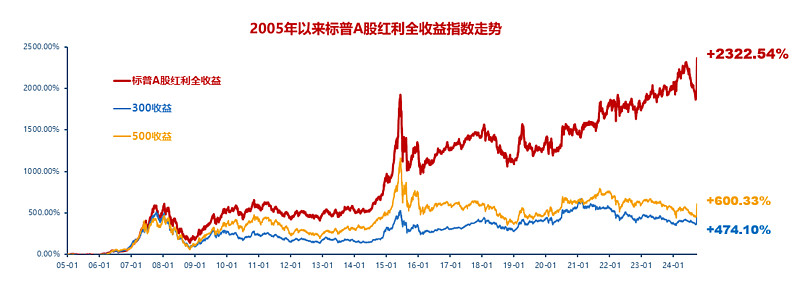分红新规助推红利资产 华夏中证红利低波动ETF 联接基金发行
