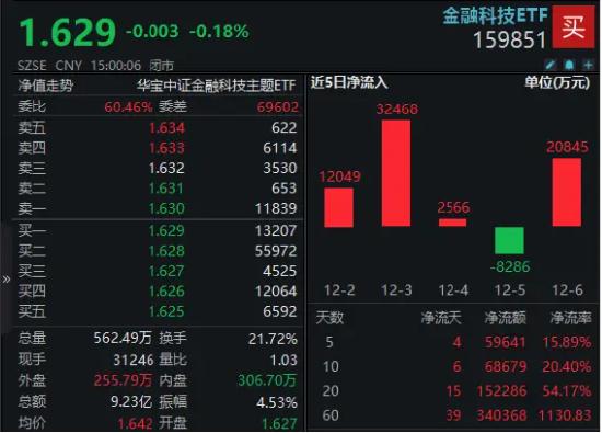 游戏板块早盘领涨全市，游戏ETF（159869）涨2.20%