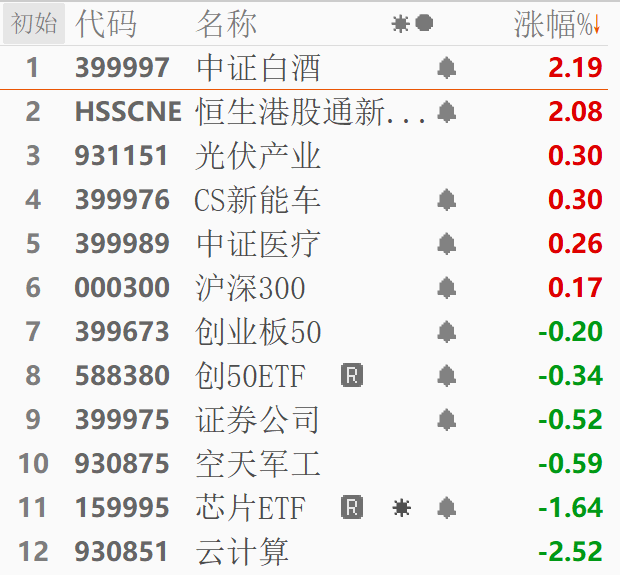 加仓！私募整体业绩或已转正 机构继续看好！