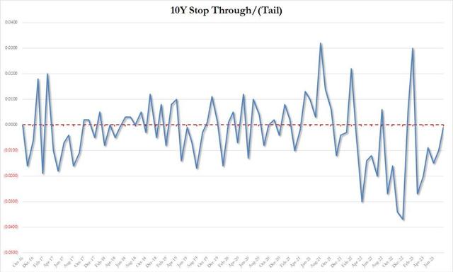 美国财政部10年期美债拍卖强劲 投标倍数创近年新高