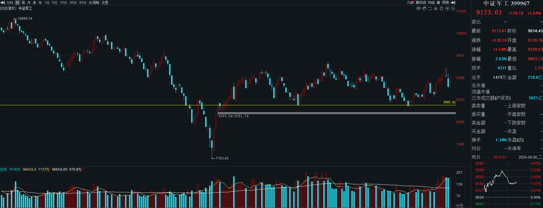 A股震荡回升趋势明显，5月成长风格或占优，500质量成长ETF（560500）涨0.11%