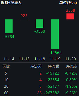 2.5%至3%可能是长期国债收益率的合理区间，30年国债ETF（511090）涨0.11%