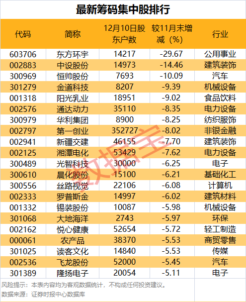 通达动力最新股东户数环比下降8.35% 筹码趋向集中