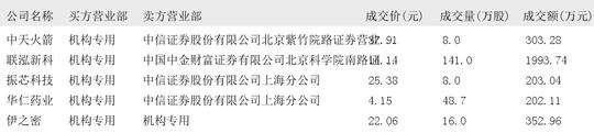 华仁药业大宗交易成交48.70万股 成交额202.11万元