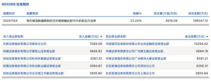 华丽家族龙虎榜:营业部净卖出1.23亿元