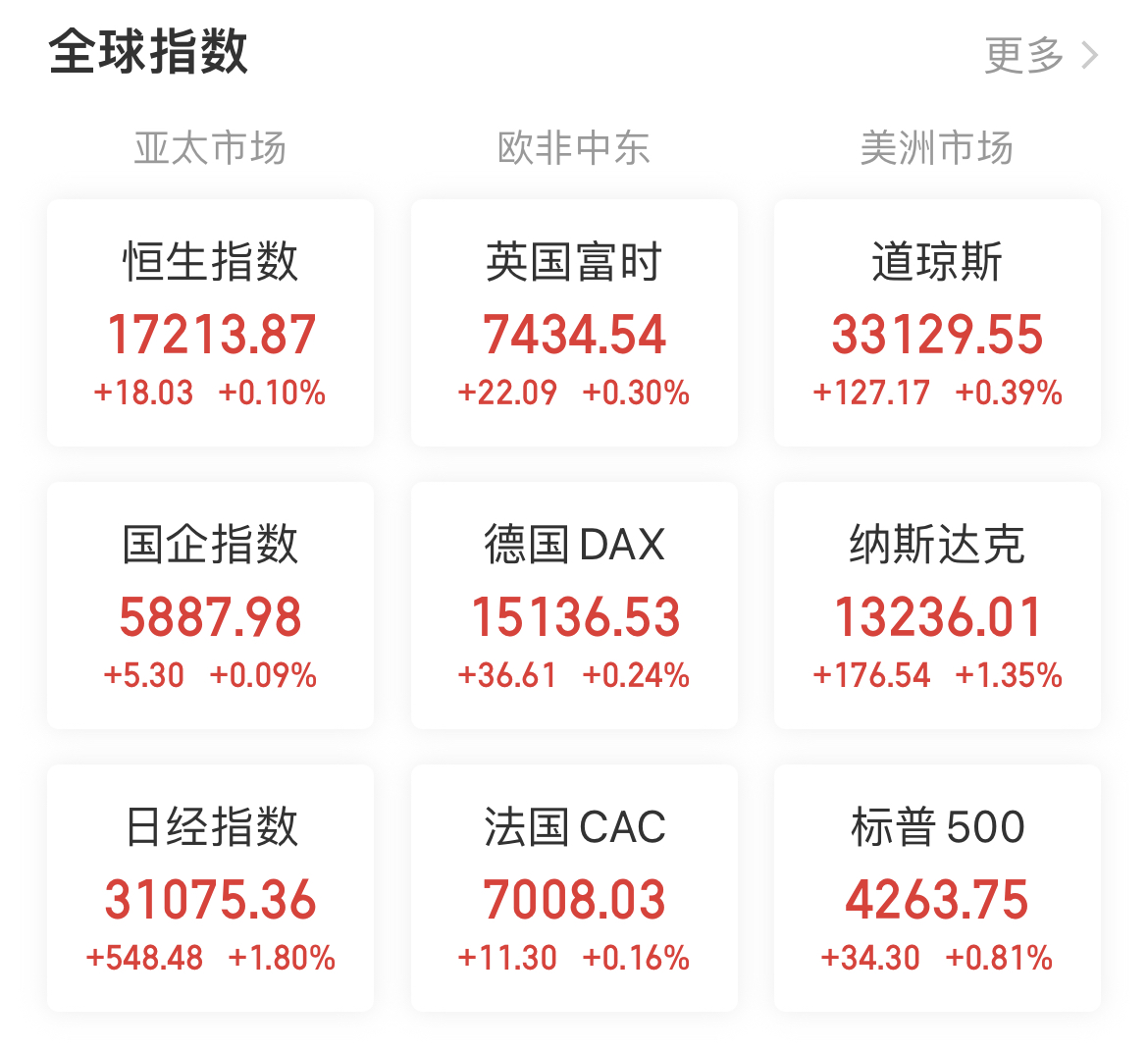 港股房地产股走弱 融创中国跌超6%