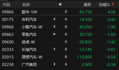 港股房地产股走弱 融创中国跌超6%