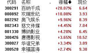 午评:沪指弱势下探跌1.49%,地产、金融等板块走低,网游概念活跃