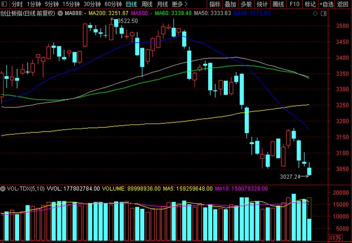 【盘中播报】沪指跌1.13% 有色金属行业跌幅最大