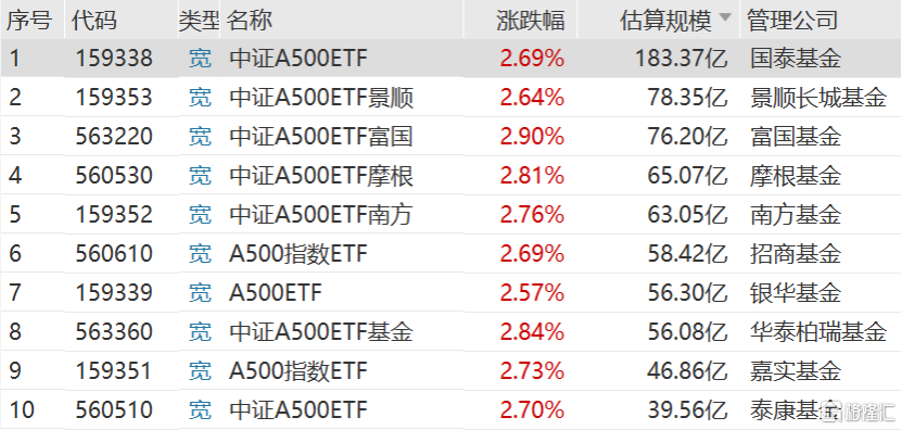 中证1000指数ETF今日合计成交额61.19亿元,环比增加69.57%