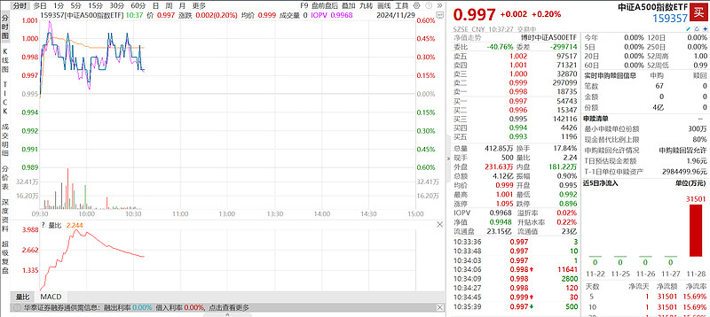 2只中证A500指数ETF成交额环比增超100%