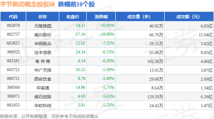 抖音概念(字节概念)概念涨1.50%，主力资金净流入这些股