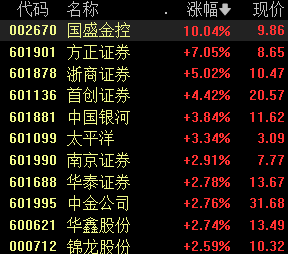 国盛金控涨停，深股通净买入517.66万元