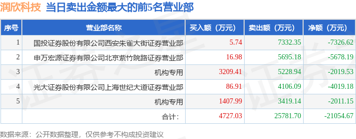 统一股份龙虎榜：营业部净卖出4182.18万元