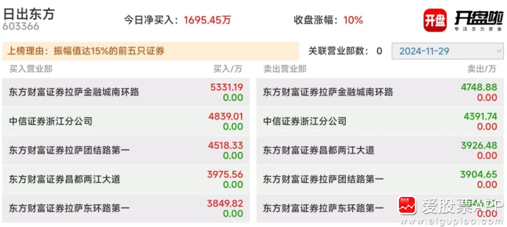 东百集团龙虎榜：营业部净买入1398.83万元