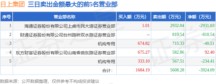 东百集团龙虎榜：营业部净买入1398.83万元
