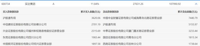 东百集团龙虎榜：营业部净买入1398.83万元