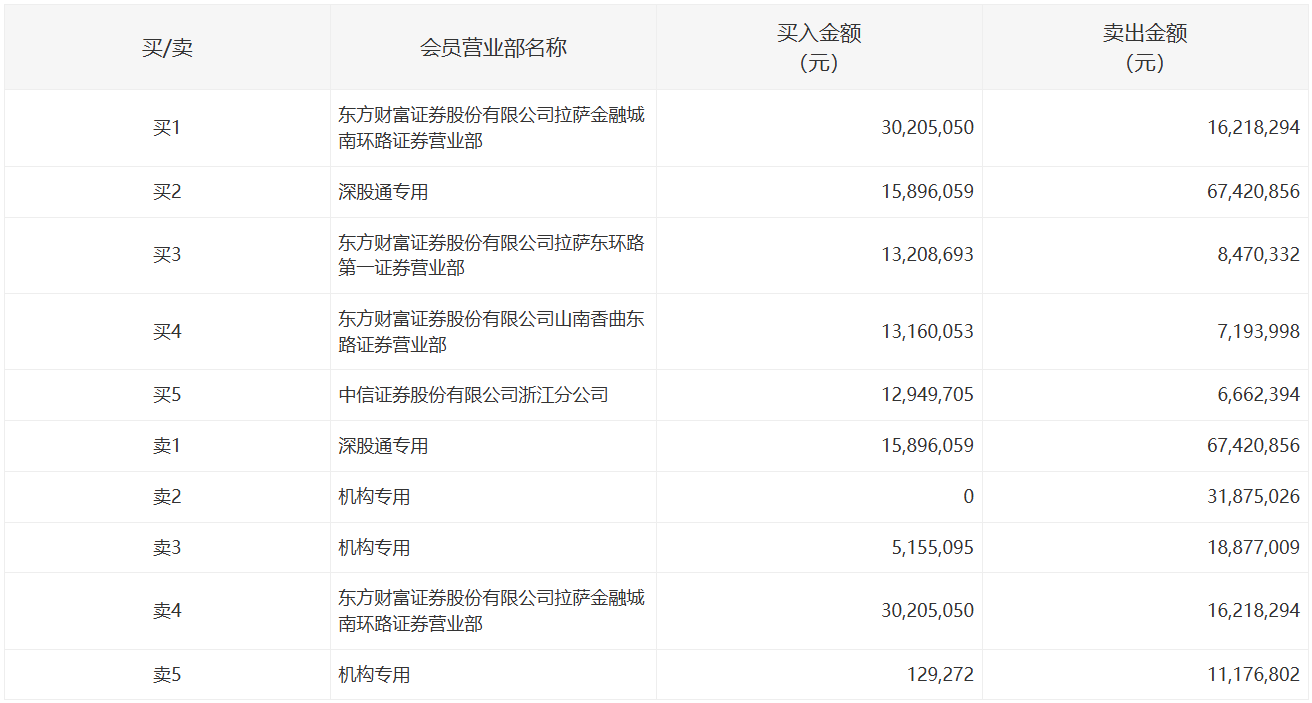 汇通能源跌停，沪股通龙虎榜上买入1358.43万元，卖出1416.54万元