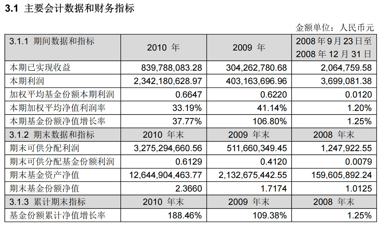 前5个月公募业绩出炉:“冠军基”收益超30%
