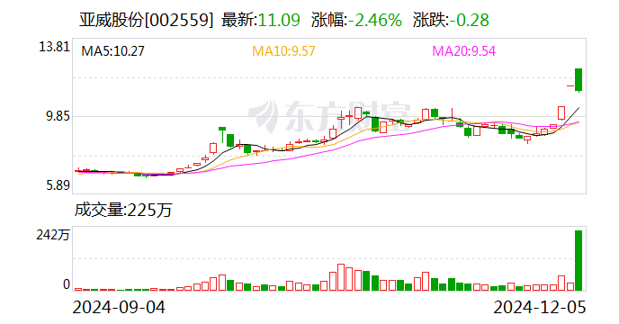 信隆健康振幅20.13%,机构龙虎榜净卖出2430.96万元