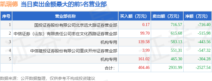 中百集团振幅21.32%，机构龙虎榜净卖出1593.88万元
