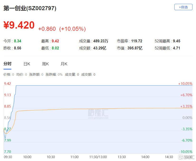信隆健康振幅20.13%,机构龙虎榜净卖出2430.96万元