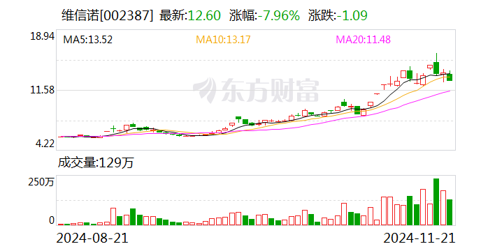 中百集团振幅21.32%，机构龙虎榜净卖出1593.88万元