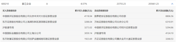 四川九洲跌停,深股通龙虎榜上净卖出7602.51万元