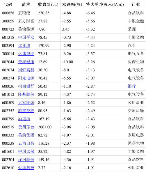 主力动向：12月17日特大单净流出389.99亿元
