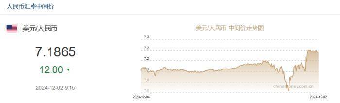 人民币对美元中间价报7.1880，调升11个基点