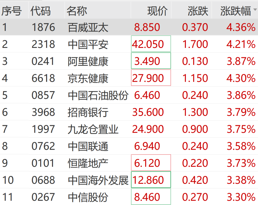恒指高开0.93% 恒生科技指数涨1.48%