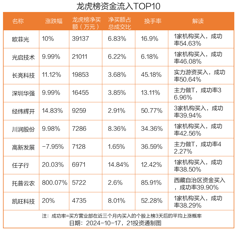 国城矿业跌9.46%，龙虎榜上机构买入1118.72万元，卖出3799.89万元