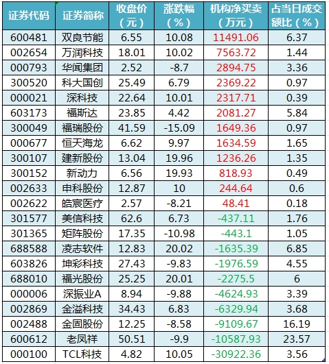 岩山科技涨停,深股通龙虎榜上净买入7959.03万元