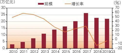 68万亿大资管进入拐点时刻,做"强"还是做"大"?