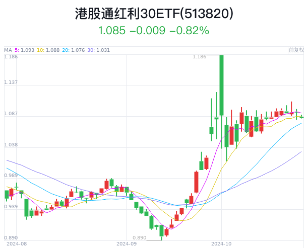 跟踪年内涨超28%的红利指数!广发中证国新港股通央企红利ETF今日起售