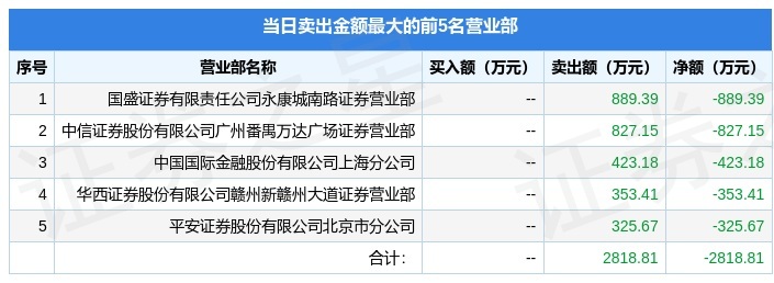 岭南股份涨停,深股通龙虎榜上净买入4270.91万元