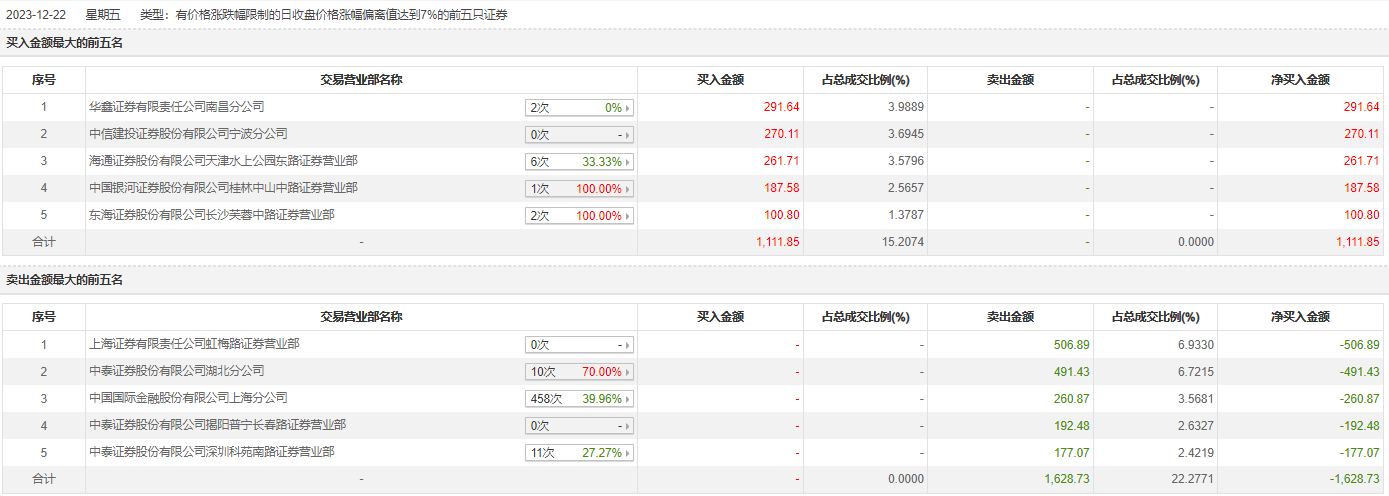 亚振家居龙虎榜:营业部净卖出793.83万元