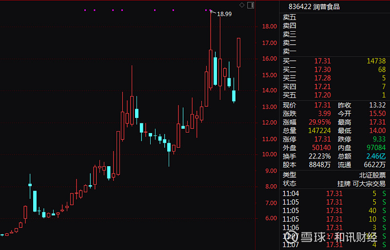 食品饮料板块走强 紫燕食品等涨停