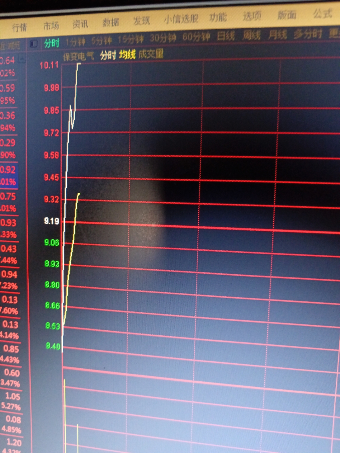 日用化工板块走强 丸美生物涨停